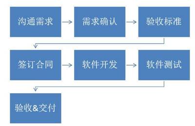 不懂技術(shù)和產(chǎn)品，企業(yè)如何成功對接軟件服務外包
