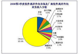 三季度軟件離岸外包規(guī)模達(dá)45.3億 中國軟件外包服務(wù)展現(xiàn)強(qiáng)勁韌性